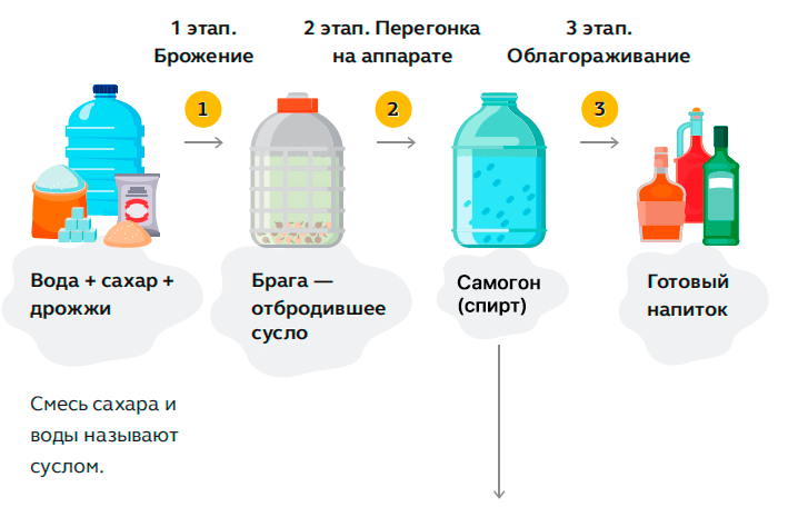Этапы самогоноварения